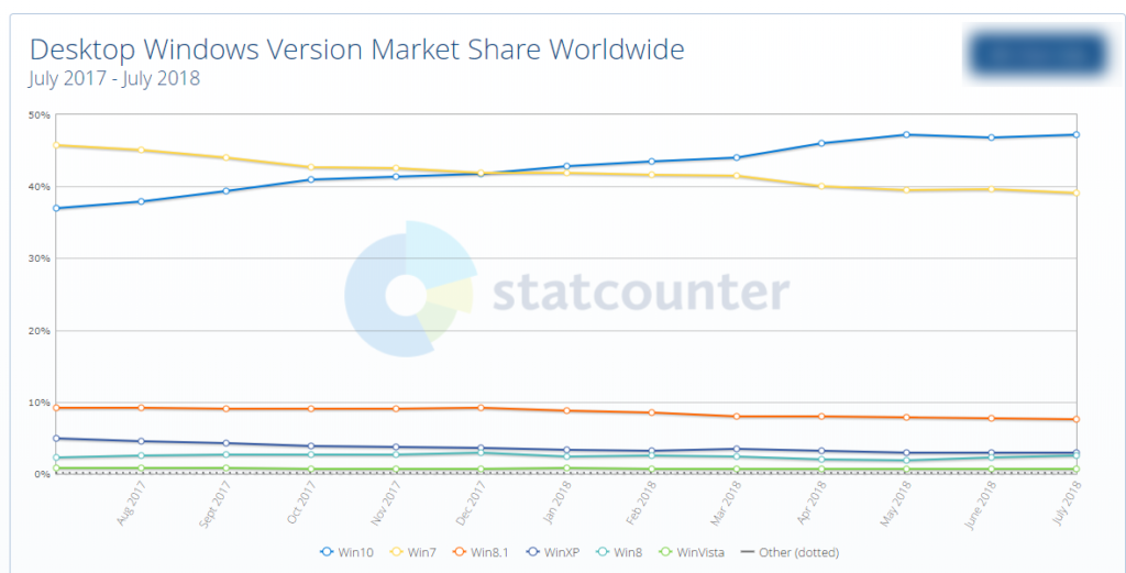 windows 10 migration statistics graph